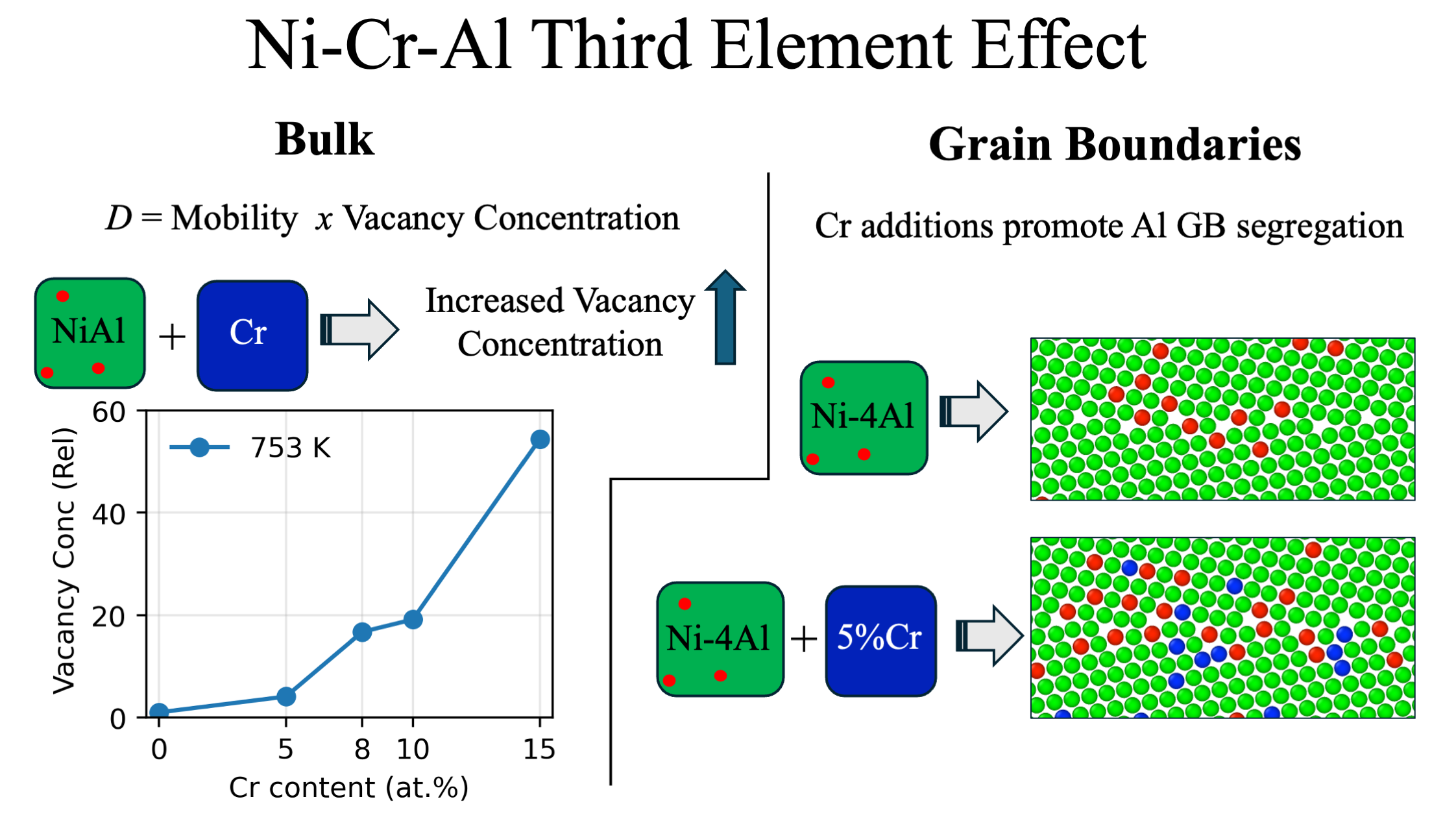 Graphical abstract for Chromium Raises Vacancy Concentration and Promotes Grain-Boundary Al Segregation in Ni–Cr–Al